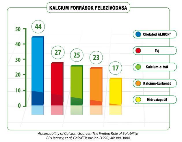 Alboin calcium chelate felszívódása